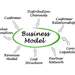 Diagram "Business Model Canvas".